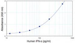 PBL Assay Science&nbsp;VeriKine Human Interferon Alpha (IFN-Alpha, IFNa) ELISA, Tissue Culture Media (TCM) [5x96-well plate]