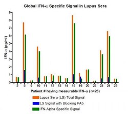 PBL Assay Science VeriKine-HS Human Interferon Alpha (IFN-Alpha, IFNa)