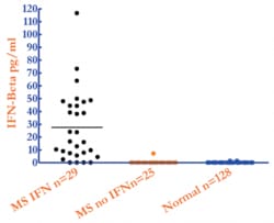 PBL Assay Science VeriKine-HS Human Interferon Beta (IFN-Beta, IFNb) ELISA,