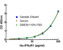 PBL Assay Science VeriKine Human Interferon Gamma Receptor 1 ELISA Kit