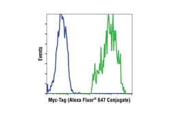 Cell Signaling Technology Myc-Tag (9B11) Mouse mAb (Alexa Fluor 647 Conjugate)
