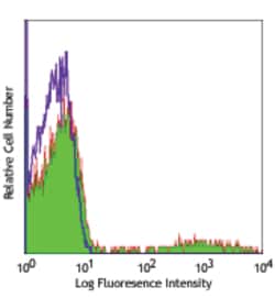 Biolegend PE anti-human CD24, Quantity: Each of 1