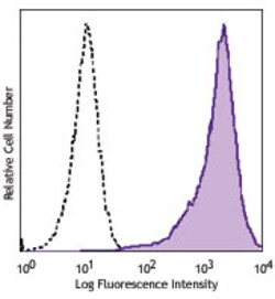 Biolegend APC anti-human CD201 (EPCR), Quantity: Each of 1