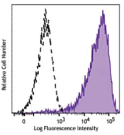 Biolegend Alexa Fluor 647 anti-human CD138 (Syndecan-1), Quantity: Each