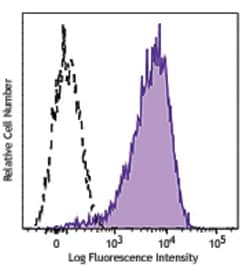 Biolegend APC/Fire 750 anti-human CD138 (Syndecan-1), Quantity: Each of