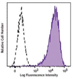 Biolegend PE/Dazzle 594 anti-human CD138 (Syndecan-1), Quantity: Each of