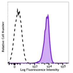 Biolegend PE/Dazzle 594 anti-human CD46, Quantity: Each of 1
