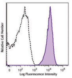 Biolegend APC anti-human CD156c (ADAM10), Quantity: Each of 1