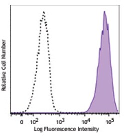 Biolegend PE/Dazzle 594 anti-human EGFR, Quantity: Each of 1