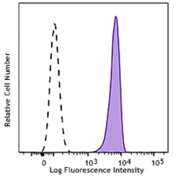 Biolegend Brilliant Violet 605 anti-human EGFR, Quantity: Each of 1