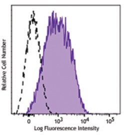 Biolegend Brilliant Violet 510 anti-human CD63, Quantity: Each of 1