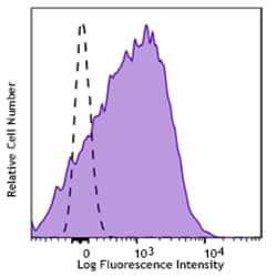 Biolegend Brilliant Violet 785 anti-human CD63, Quantity: Each of 1