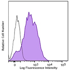 Biolegend Brilliant Violet 421 anti-human CD54, Quantity: Each of 1