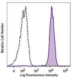Biolegend APC anti-human CD371 (CLEC12A), Quantity: Each of 1