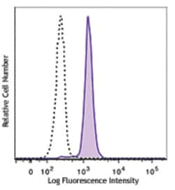 Biolegend FITC anti-human CD371 (CLEC12A), Quantity: Each of 1