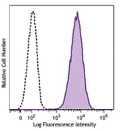 Biolegend APC anti-human CD365 (Tim-1), Quantity: Each of 1