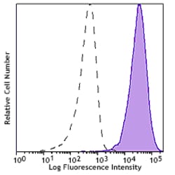 Biolegend PE/Cyanine7 anti-human CD365 (Tim-1), Quantity: Each of 1
