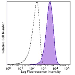 Biolegend PerCP/Cyanine5.5 anti-human CD365 (Tim-1), Quantity: Each of