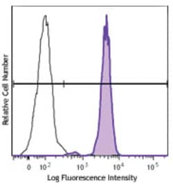 Biolegend PE anti-human CD89, Quantity: Each of 1