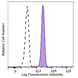 Biolegend FITC anti-human CD89, Quantity: Each of 1