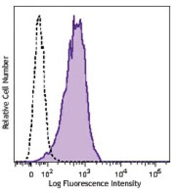 Biolegend Purified anti-human CD107b (LAMP-2), Quantity: Each of 1