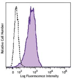 Biolegend FITC anti-human CD107b (LAMP-2), Quantity: Each of 1