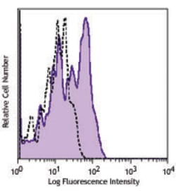 Biolegend APC anti-human CD124 (IL-4Rα), Quantity: Each of 1