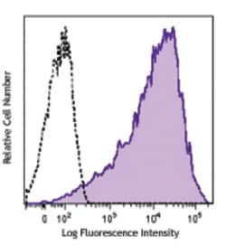 Biolegend PE anti-human CD25, Quantity: Each of 1