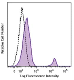 Biolegend FITC anti-human CD37, Quantity: Each of 1