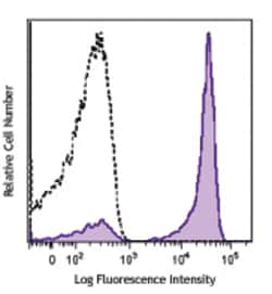 Biolegend Purified anti-human CD27, Quantity: Each of 1