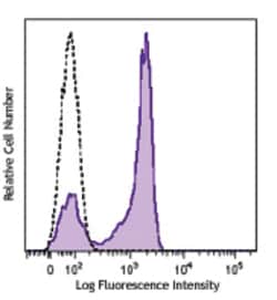Biolegend FITC anti-human CD27, Quantity: Each of 1