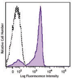 Biolegend Pacific Blue anti-human CD27, Quantity: Each of 1