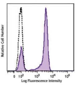 Biolegend Brilliant Violet 510 anti-human CD27, Quantity: Each of 1