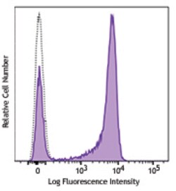 Biolegend Alexa Fluor 647 anti-human CD27, Quantity: Each of 1