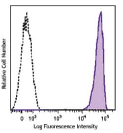 Biolegend APC anti-human CD138 (Syndecan-1), Quantity: Each of 1