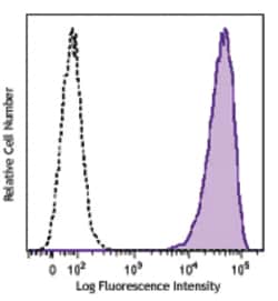 Biolegend FITC anti-human CD138 (Syndecan-1), Quantity: Each of 1