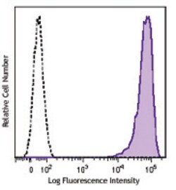Biolegend PE/Cyanine7 anti-human CD138 (Syndecan-1), Quantity: Each of