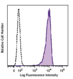 Biolegend Brilliant Violet 510 anti-human CD138 (Syndecan-1), Quantity: