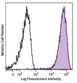 Biolegend Alexa Fluor 647 anti-human CD138 (Syndecan-1), Quantity: Each