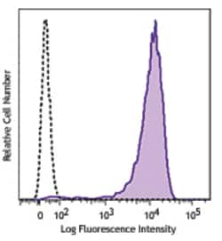 Biolegend PE/Dazzle 594 anti-human CD138 (Syndecan-1), Quantity: Each of