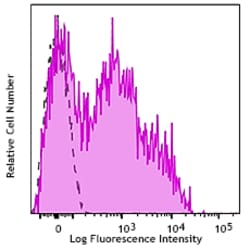 Biolegend Alexa Fluor 647 anti-human CD38, Quantity: Each of 1
