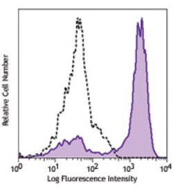 Biolegend PerCP/Cyanine5.5 anti-human CD192 (CCR2), Quantity: Each of 1