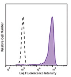 Biolegend Brilliant Violet 510 anti-human CD192 (CCR2), Quantity: Each