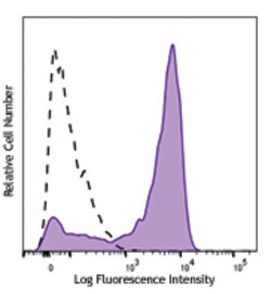 Biolegend PE/Dazzle 594 anti-human CD192 (CCR2), Quantity: Each of 1