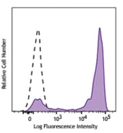 Biolegend Biotin anti-human CD192 (CCR2), Quantity: Each of 1