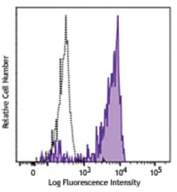 Biolegend Alexa Fluor 488 anti-human CD192 (CCR2), Quantity: Each of 1