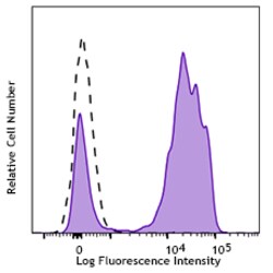 Biolegend Brilliant Violet 785 anti-human CD192 (CCR2), Quantity: Each