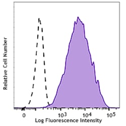 Biolegend FITC anti-human Ganglioside GD2, Quantity: Each of 1