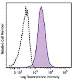 Biolegend PE/Dazzle 594 anti-human CD269 (BCMA), Quantity: Each of 1