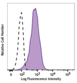Biolegend Alexa Fluor 647 anti-human CD269 (BCMA), Quantity: Each of 1